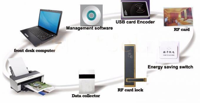 High Security Software Management System RF Hotel Door Lock Electronic Door Latches
